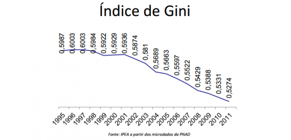 gini
